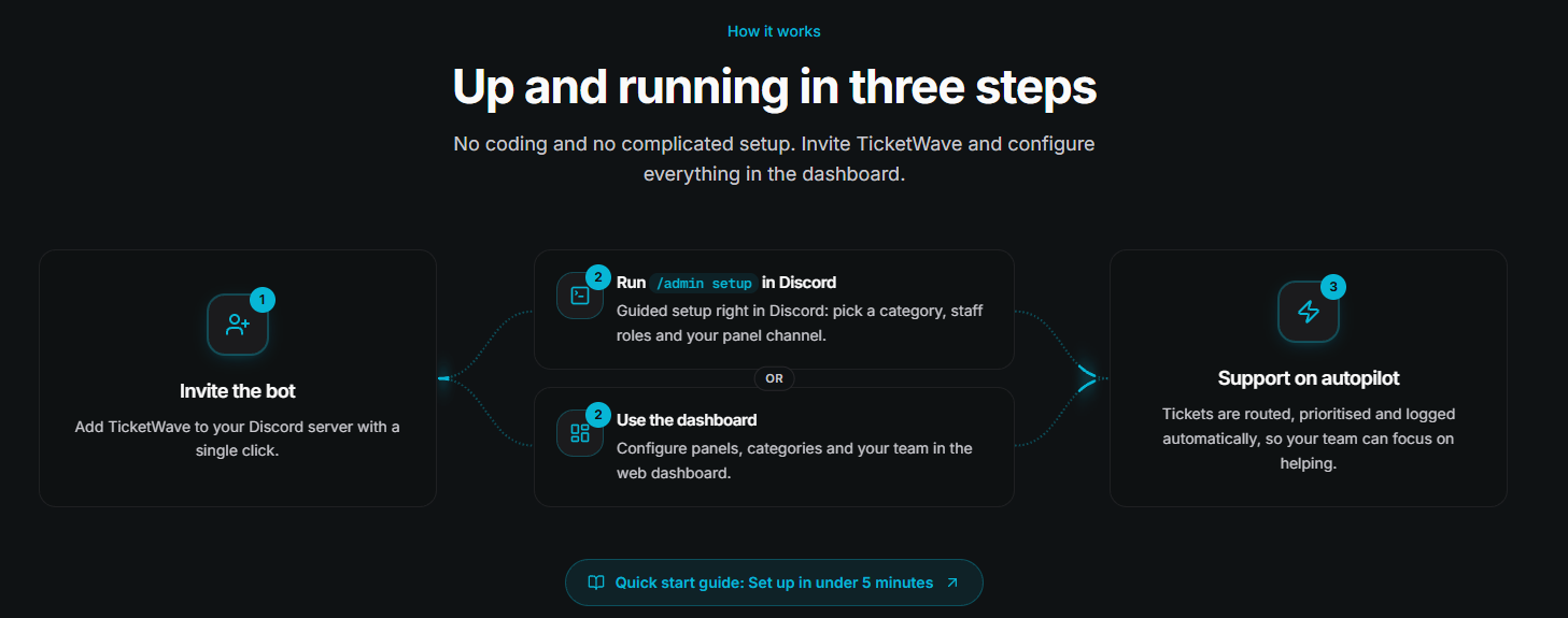 How TicketWave works in three steps
